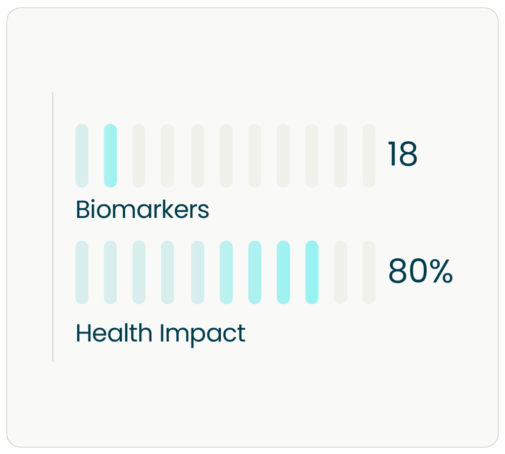 my labs direct baseline health lab biomarker health impact chart